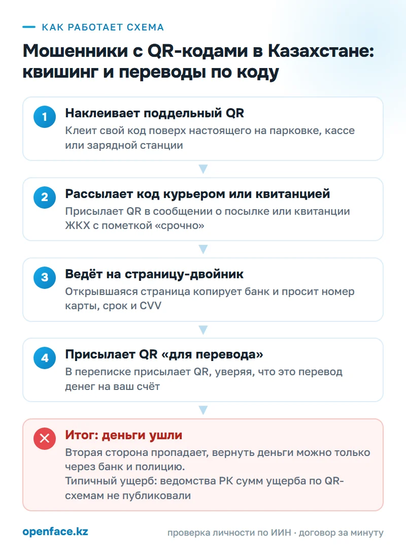 Как работает схема: Мошенники с QR-кодами в Казахстане: квишинг и переводы по коду