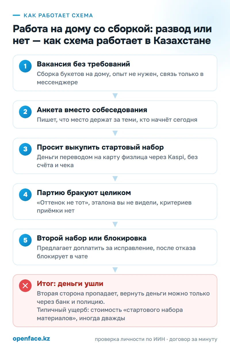 Как работает схема: Работа на дому со сборкой: развод или нет — как схема работает в Казахстане