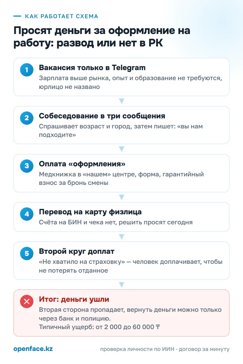Как работает схема: Просят деньги за оформление на работу: развод или нет в РК