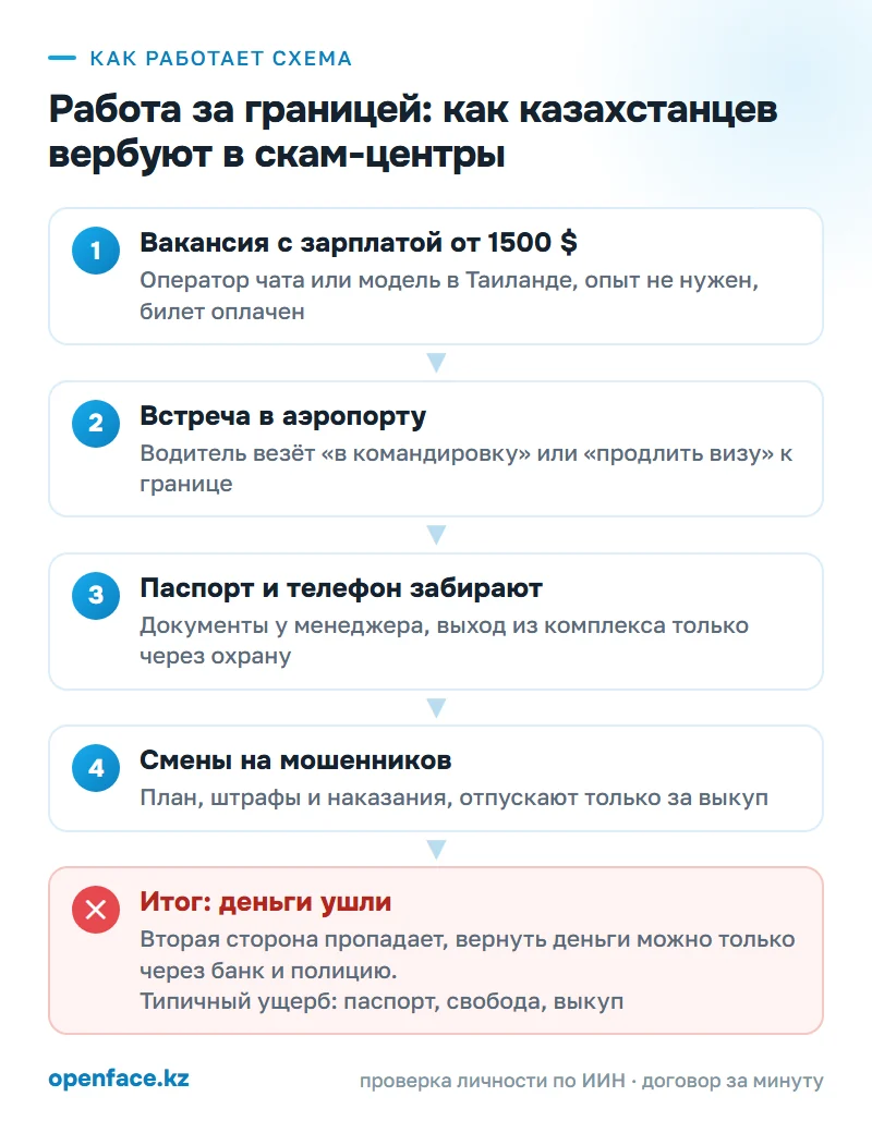 Как работает схема: Работа за границей: как казахстанцев вербуют в скам-центры