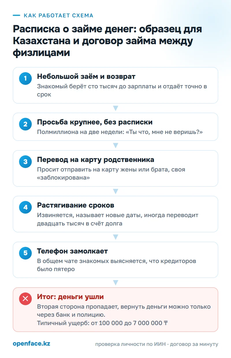 Как работает схема: Расписка о займе денег: образец для Казахстана и договор займа между физлицами