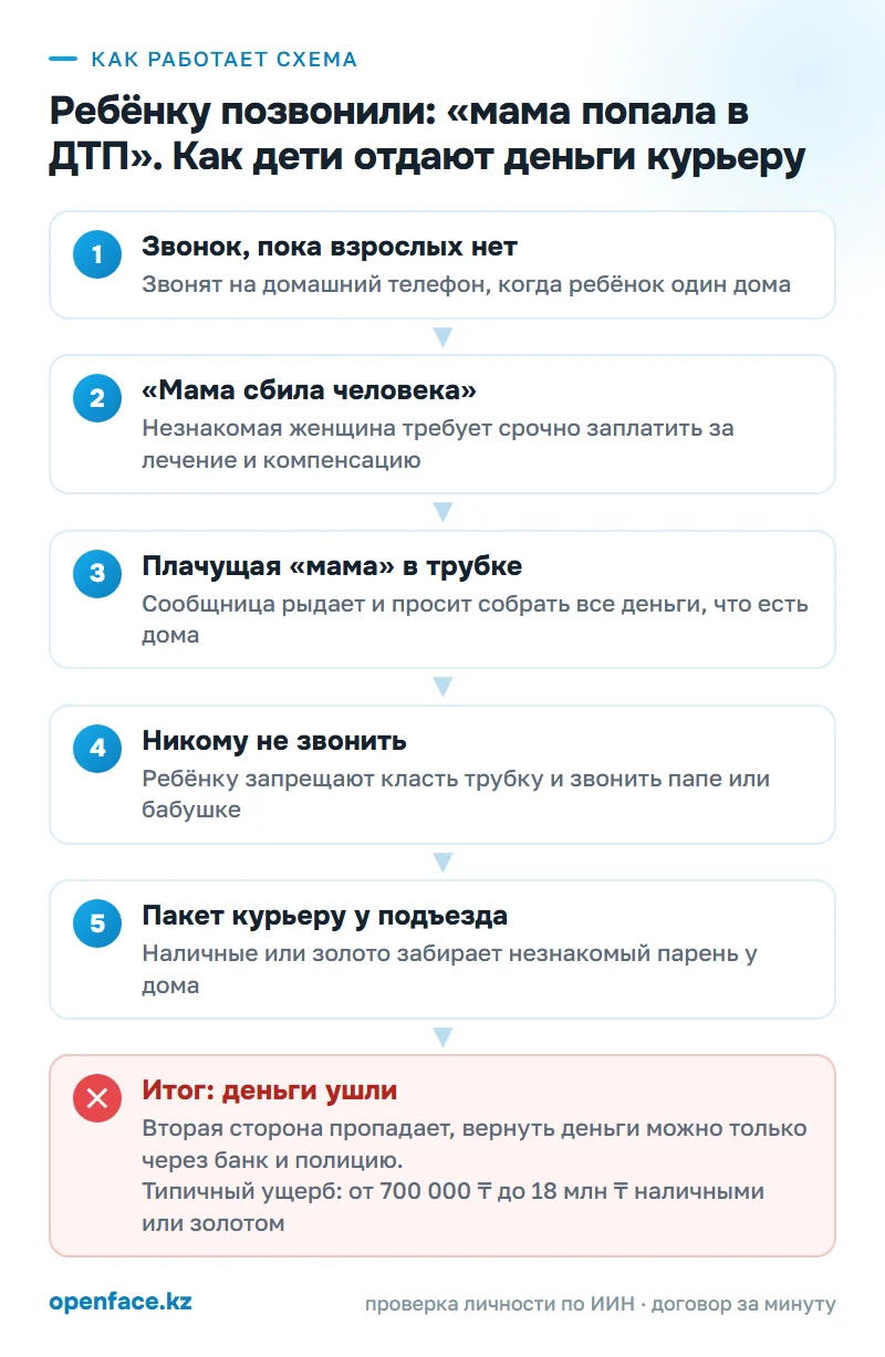 Как работает схема: Ребёнку позвонили: «мама попала в ДТП». Как дети отдают деньги курьеру