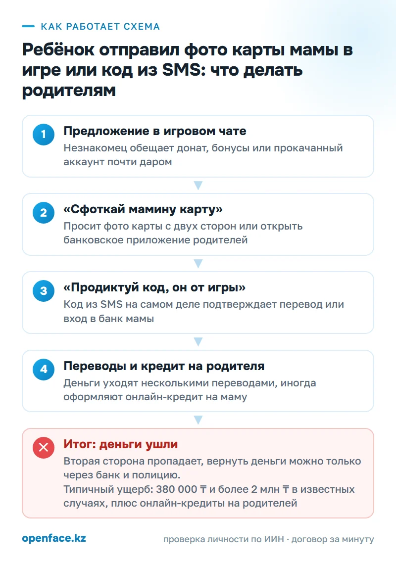 Как работает схема: Ребёнок отправил фото карты мамы в игре или код из SMS: что делать родителям