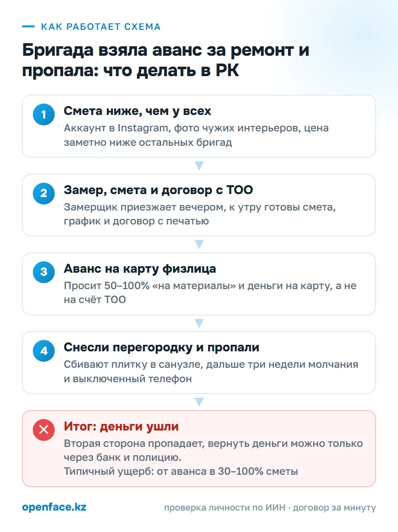 Как работает схема: Бригада взяла аванс за ремонт и пропала: что делать в РК