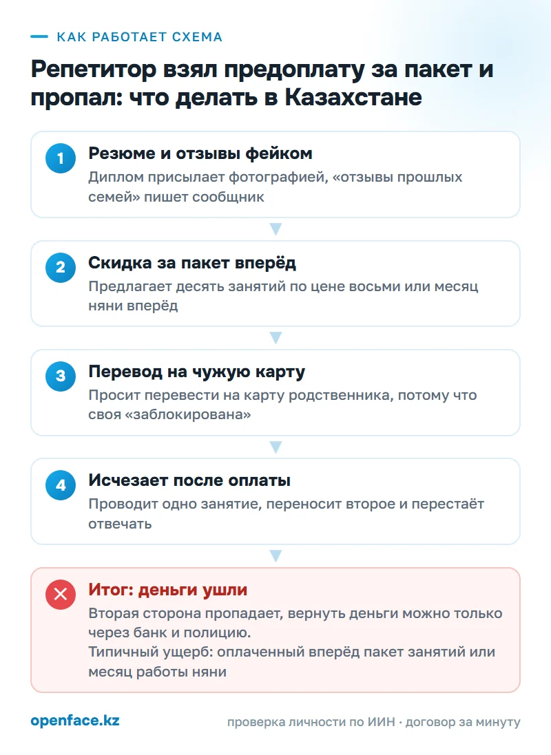 Как работает схема: Репетитор взял предоплату за пакет и пропал: что делать в Казахстане