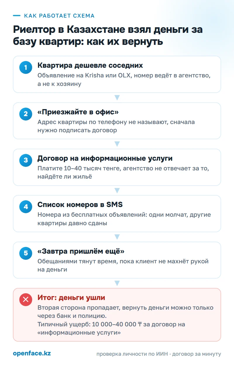 Как работает схема: Риелтор в Казахстане взял деньги за базу квартир: как их вернуть