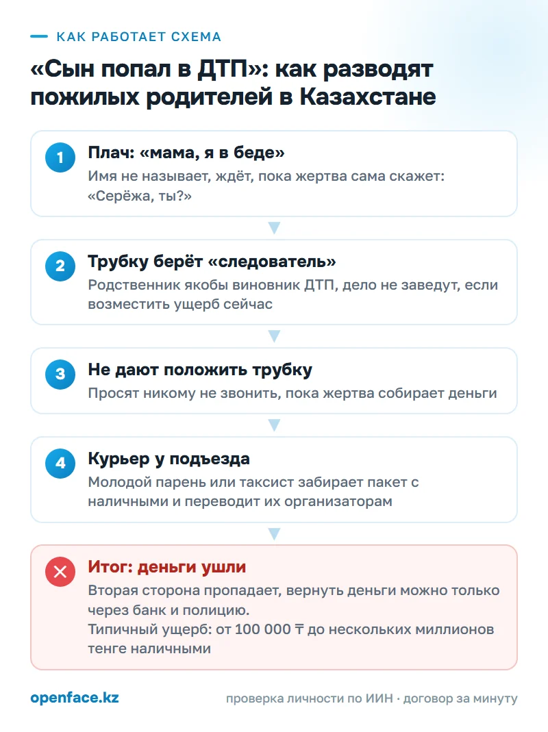 Как работает схема: «Сын попал в ДТП»: как разводят пожилых родителей в Казахстане