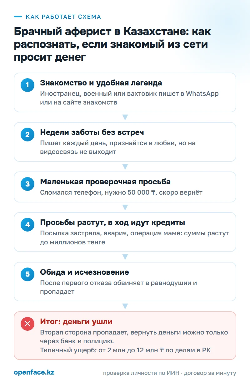 Как работает схема: Брачный аферист в Казахстане: как распознать, если знакомый из сети просит денег