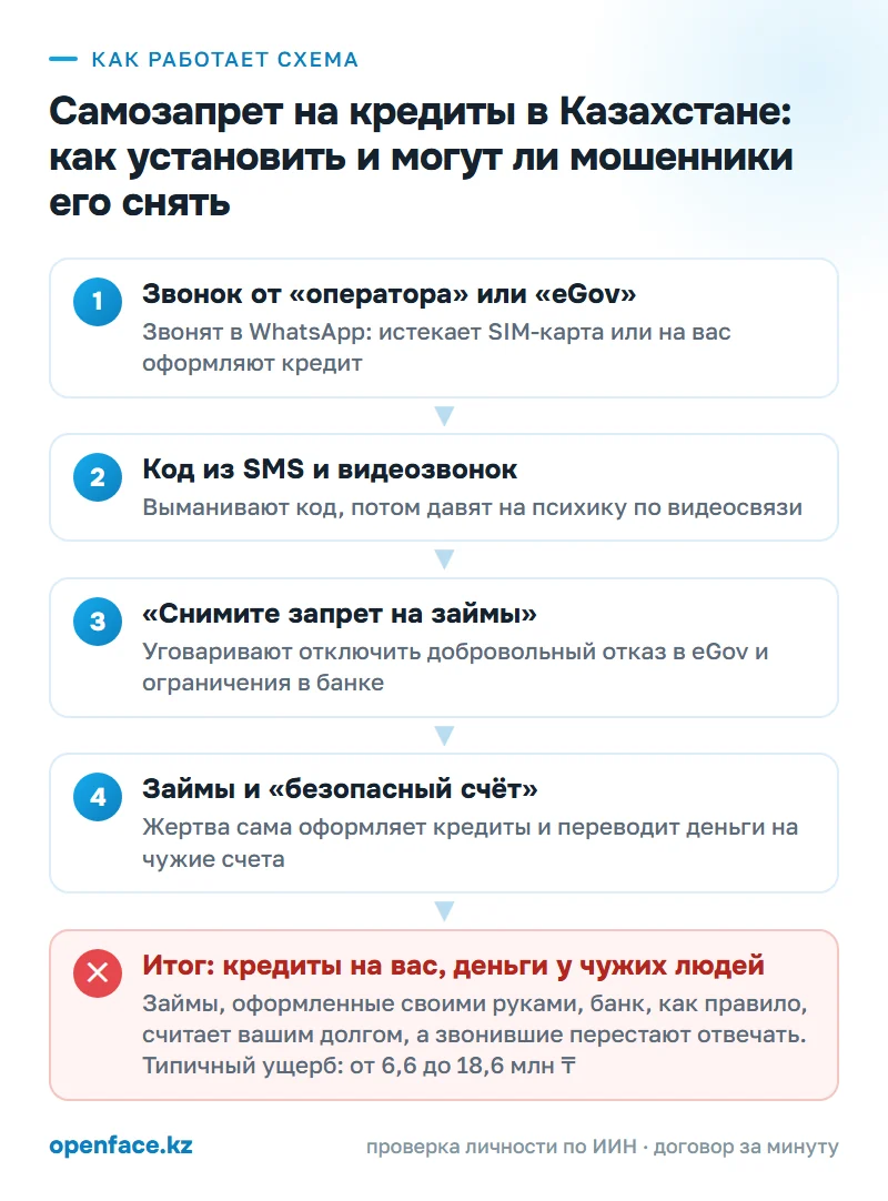 Как работает схема: Самозапрет на кредиты в Казахстане: как установить и могут ли мошенники его снять