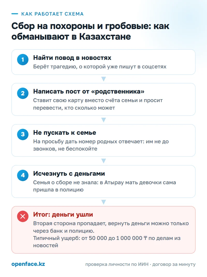 Как работает схема: Сбор на похороны и гробовые: как обманывают в Казахстане