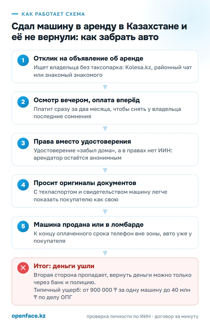 Как работает схема: Сдал машину в аренду в Казахстане и её не вернули: как забрать авто