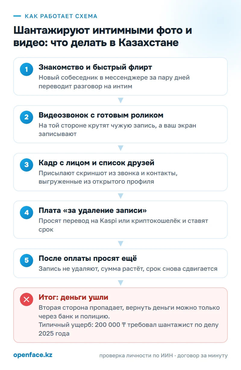 Как работает схема: Шантажируют интимными фото и видео: что делать в Казахстане