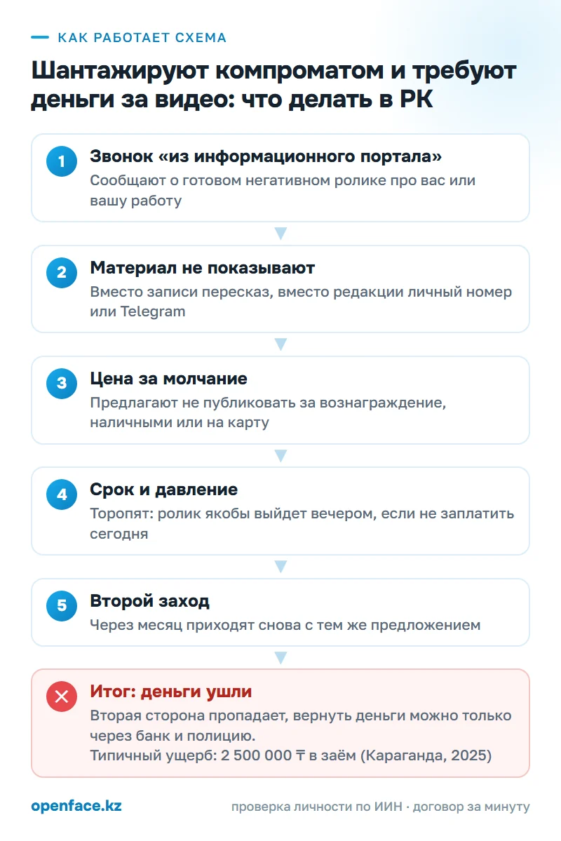 Как работает схема: Шантажируют компроматом и требуют деньги за видео: что делать в РК