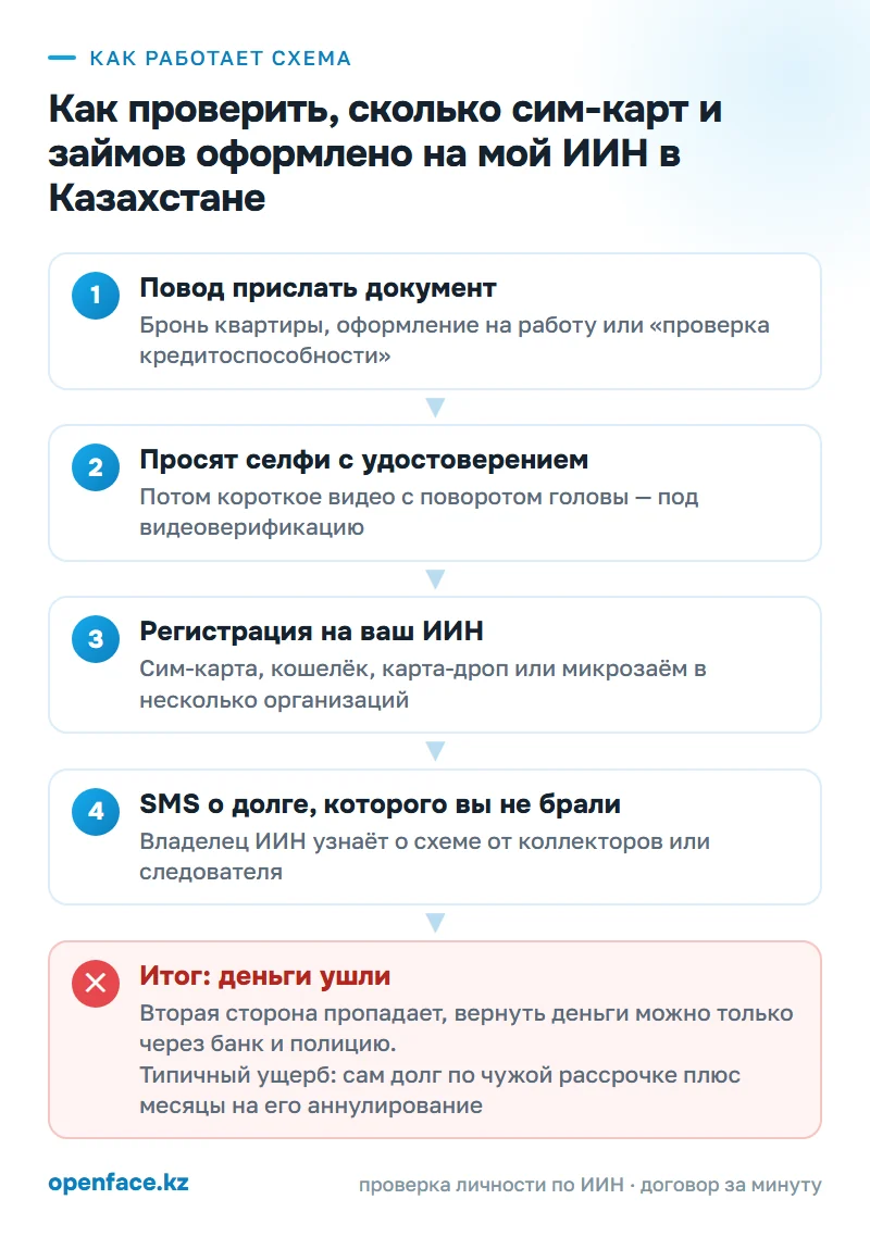 Как работает схема: Как проверить, сколько сим-карт и займов оформлено на мой ИИН в Казахстане