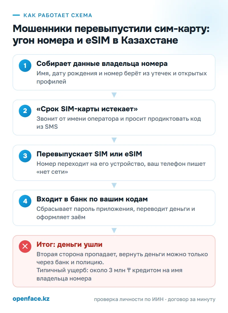 Как работает схема: Мошенники перевыпустили сим-карту: угон номера и eSIM в Казахстане