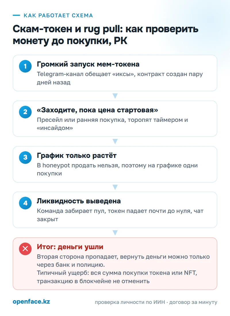 Как работает схема: Скам-токен и rug pull: как проверить монету до покупки, РК