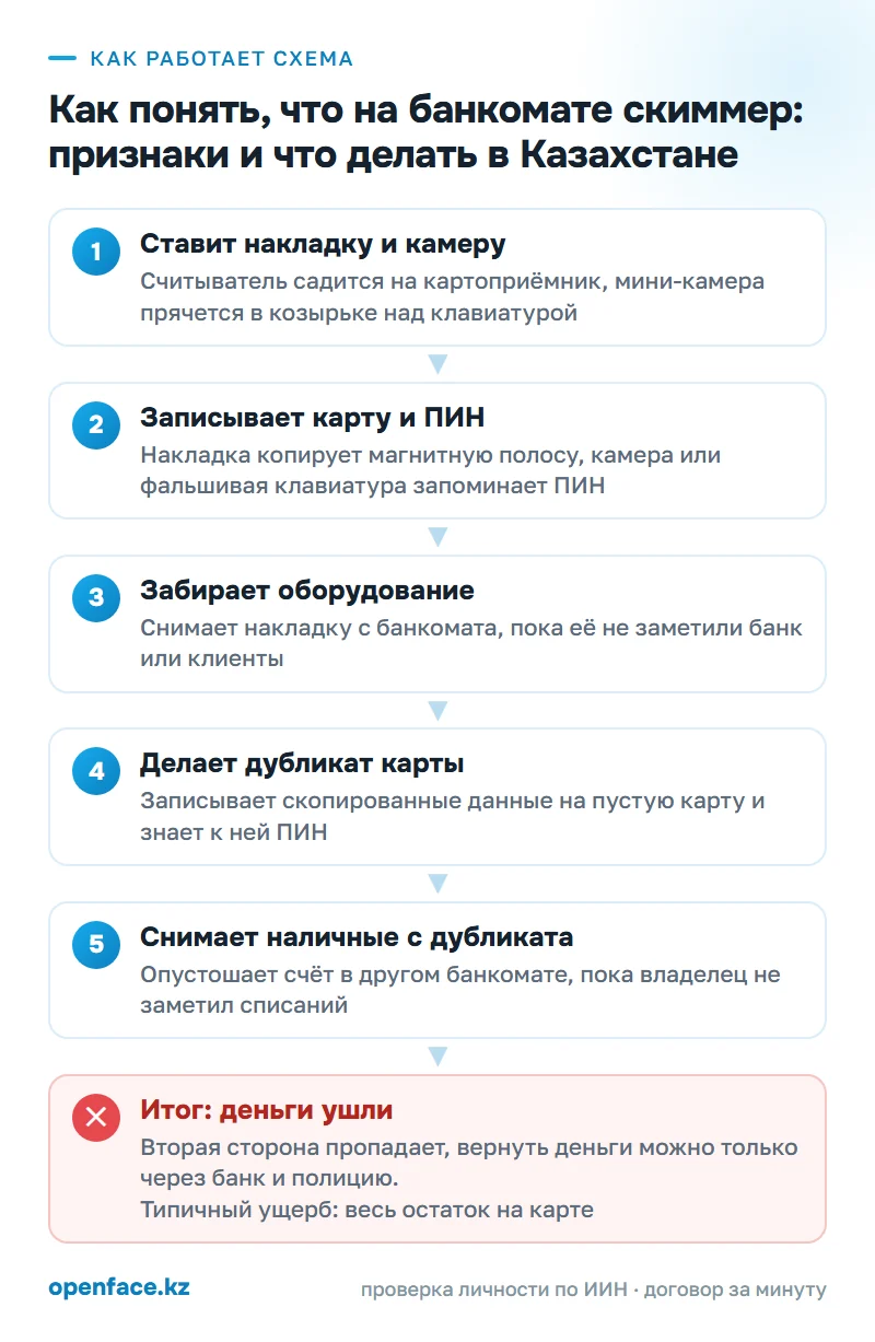 Как работает схема: Как понять, что на банкомате скиммер: признаки и что делать в Казахстане