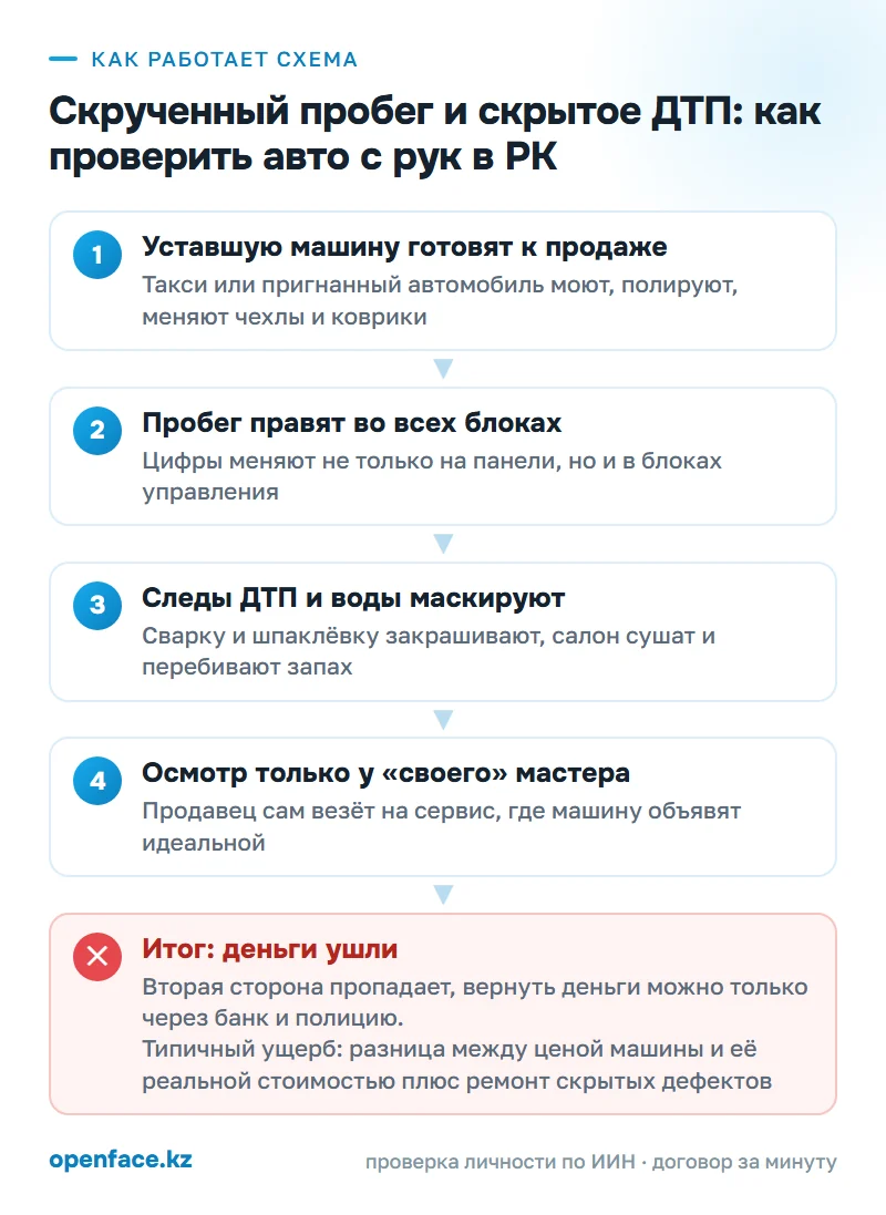 Как работает схема: Скрученный пробег и скрытое ДТП: как проверить авто с рук в РК