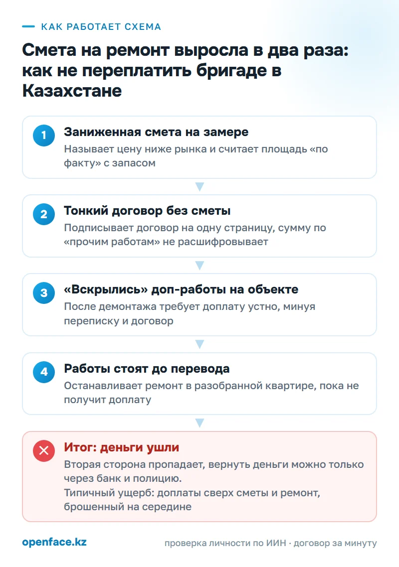 Как работает схема: Смета на ремонт выросла в два раза: как не переплатить бригаде в Казахстане