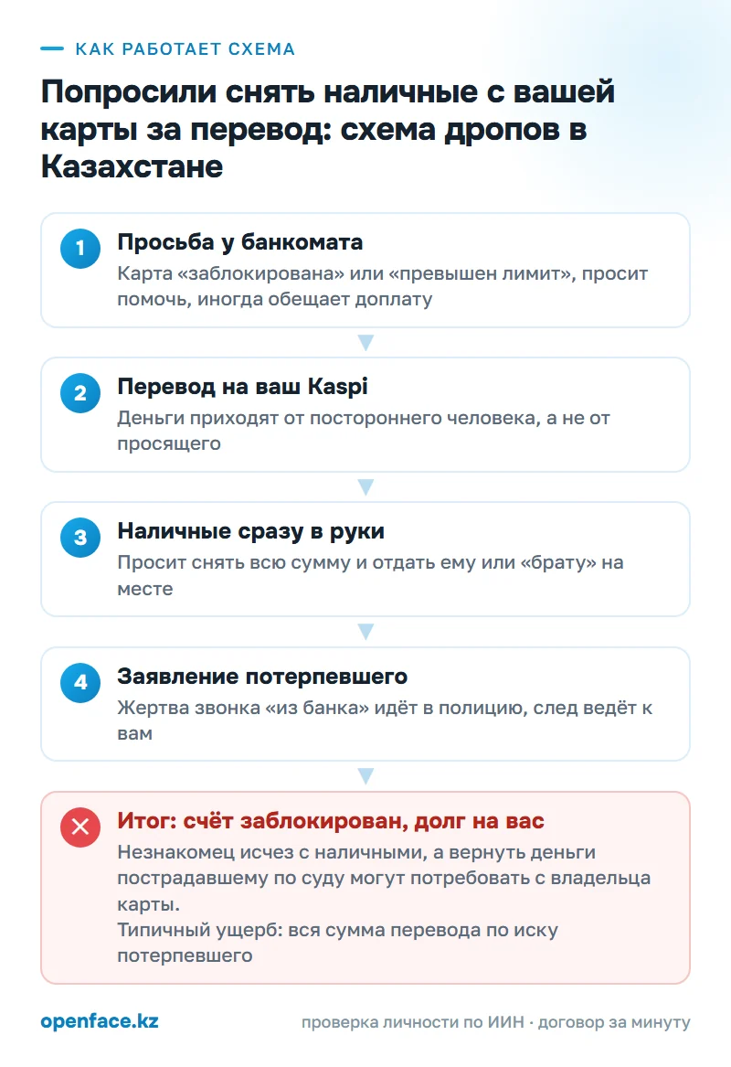 Как работает схема: Попросили снять наличные с вашей карты за перевод: схема дропов в Казахстане