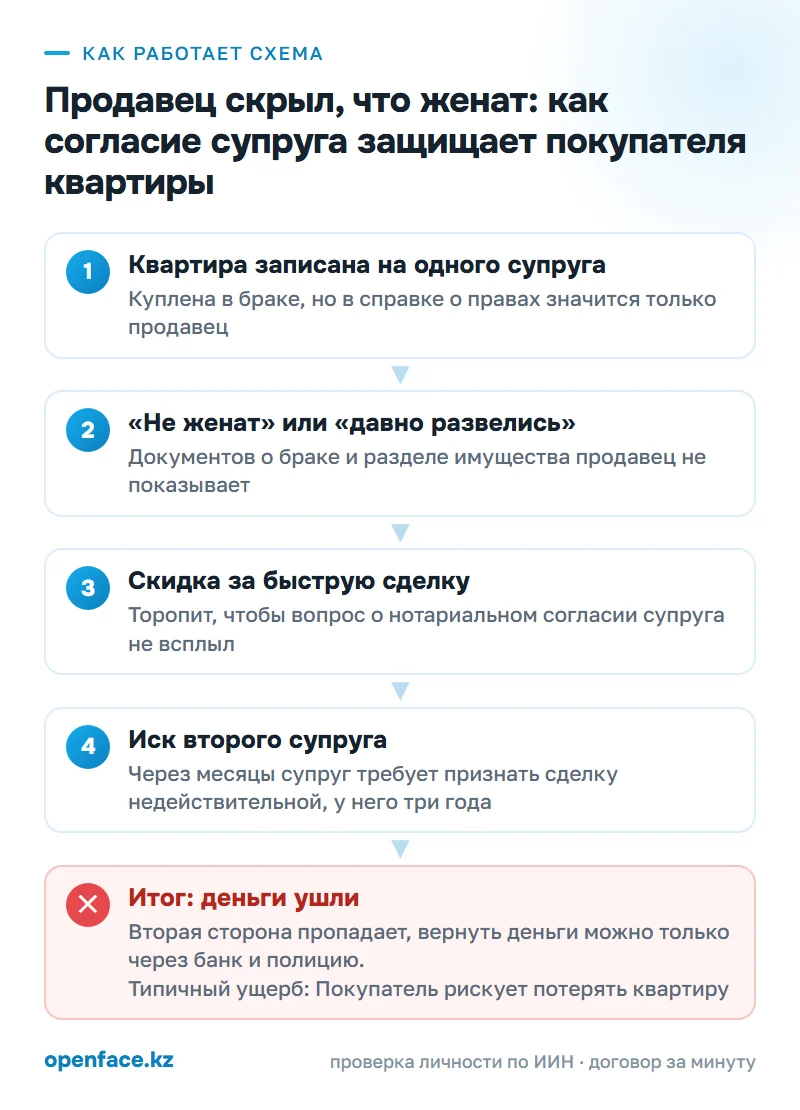 Как работает схема: Продавец скрыл, что женат: как согласие супруга защищает покупателя квартиры