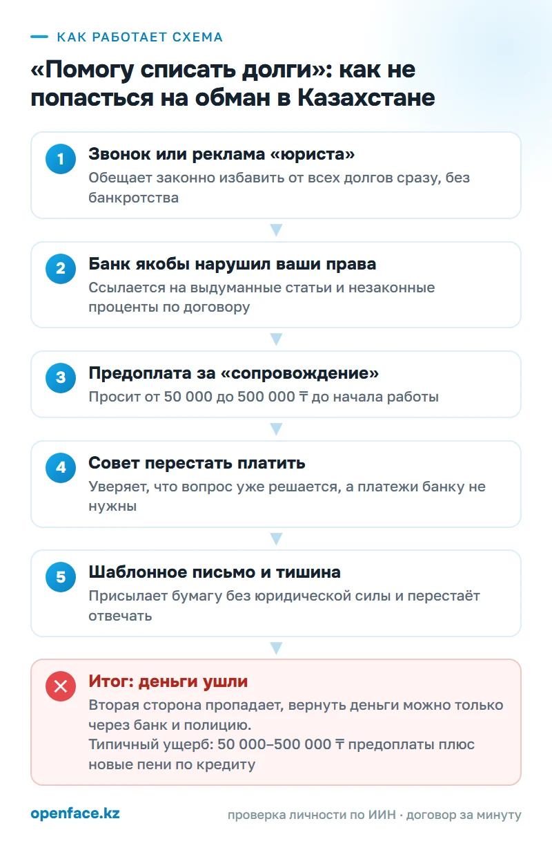 Как работает схема: «Помогу списать долги»: как не попасться на обман в Казахстане