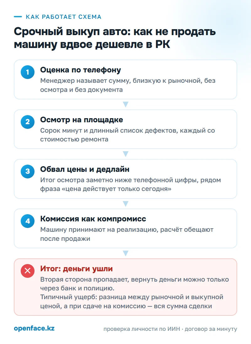 Как работает схема: Срочный выкуп авто: как не продать машину вдвое дешевле в РК