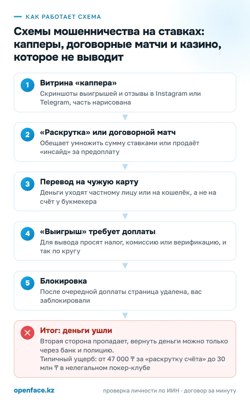 Как работает схема: Схемы мошенничества на ставках: капперы, договорные матчи и казино, которое не выводит