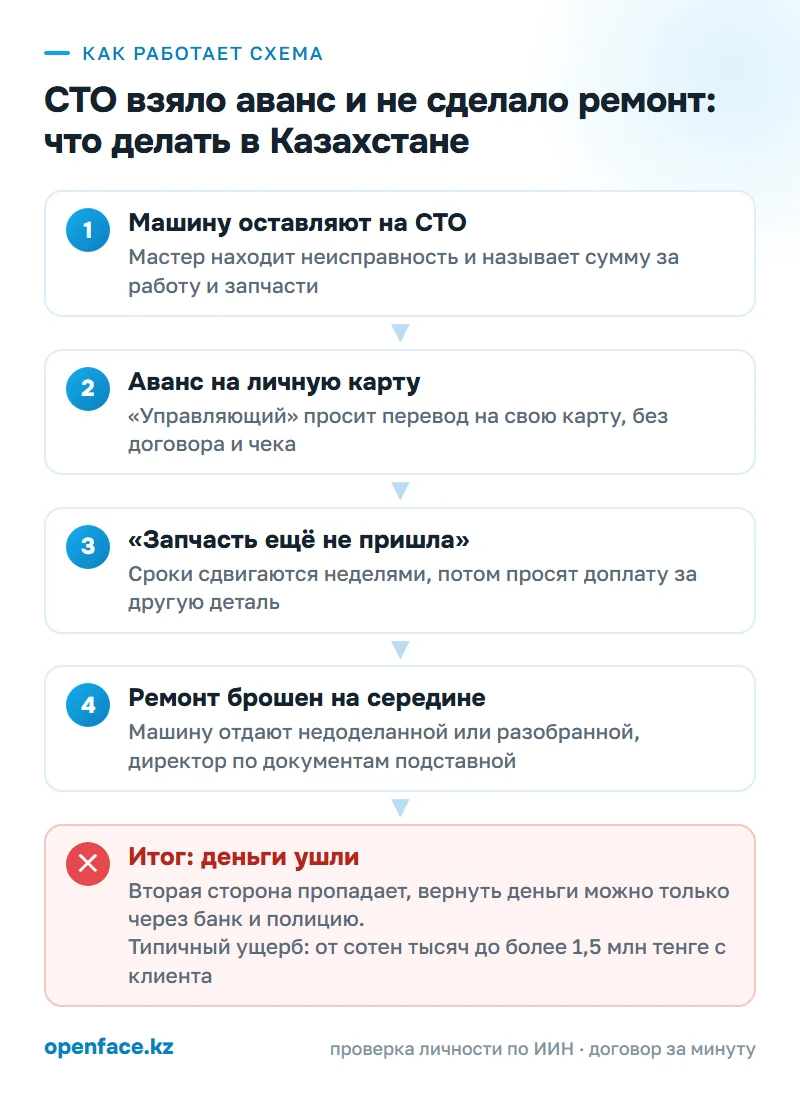 Как работает схема: СТО взяло деньги и не сделало ремонт: что делать в РК