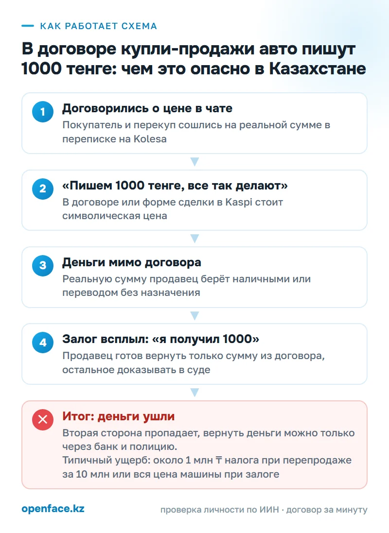 Как работает схема: В договоре купли-продажи авто пишут 1000 тенге: чем это опасно в Казахстане