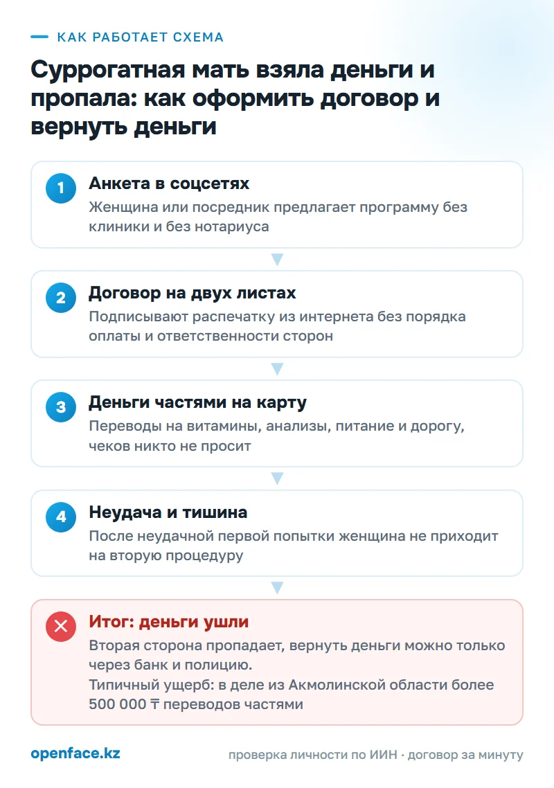 Как работает схема: Суррогатная мать взяла деньги и пропала: как оформить договор и что можно вернуть