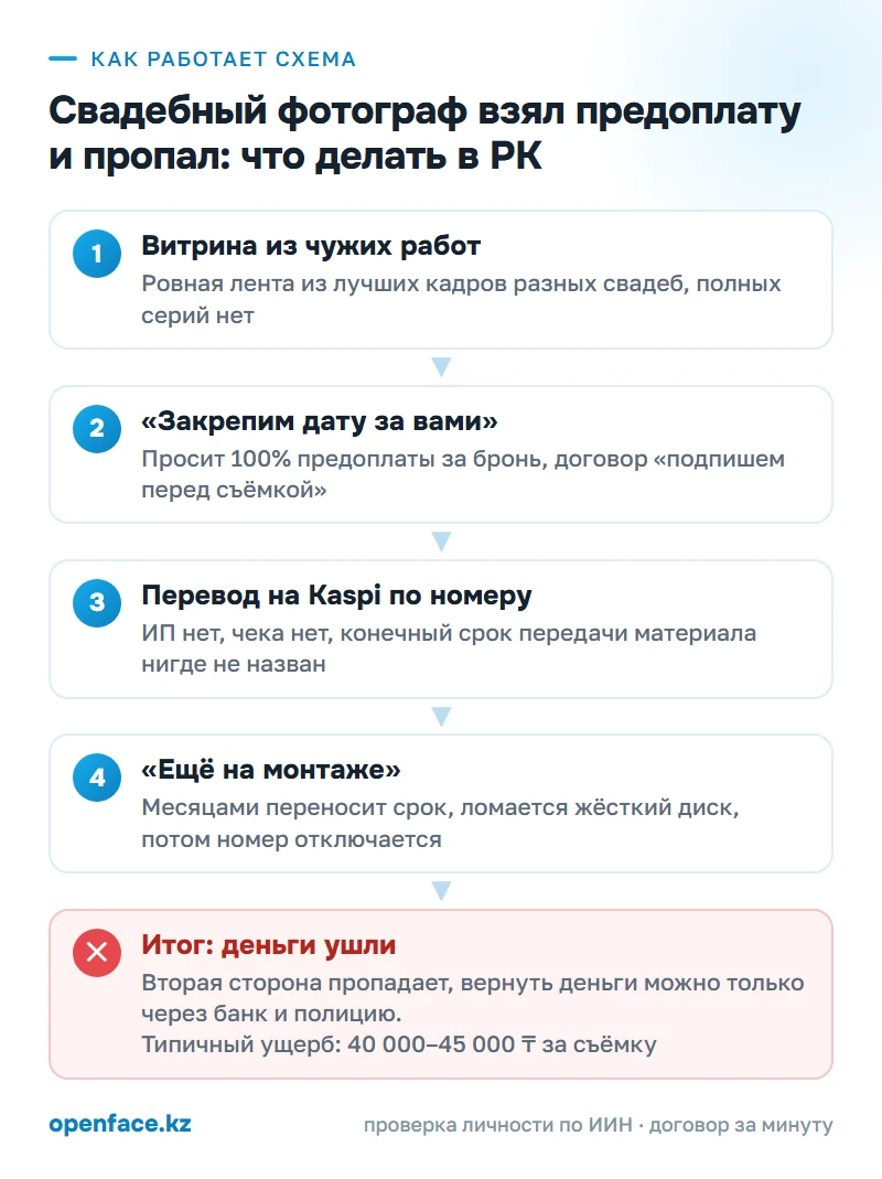 Как работает схема: Свадебный фотограф взял предоплату и пропал: что делать в РК