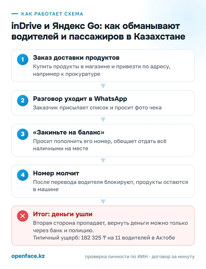 Как работает схема: inDrive и Яндекс Go: как обманывают водителей и пассажиров в Казахстане