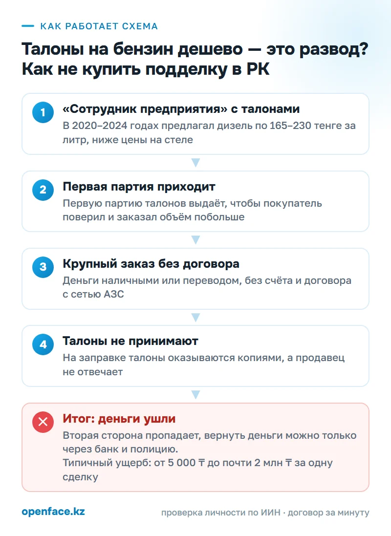Как работает схема: Талоны на бензин дешево — это развод? Как не купить подделку в РК