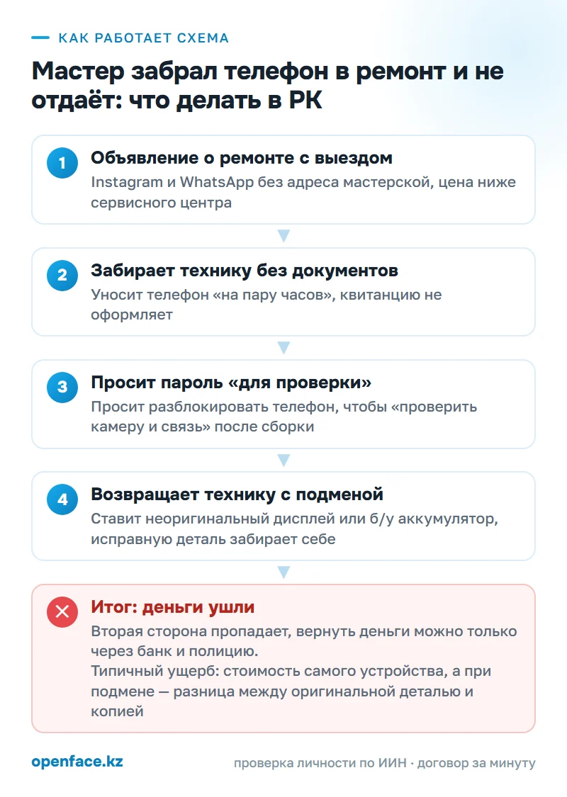 Как работает схема: Мастер забрал телефон в ремонт и не отдаёт: что делать в РК