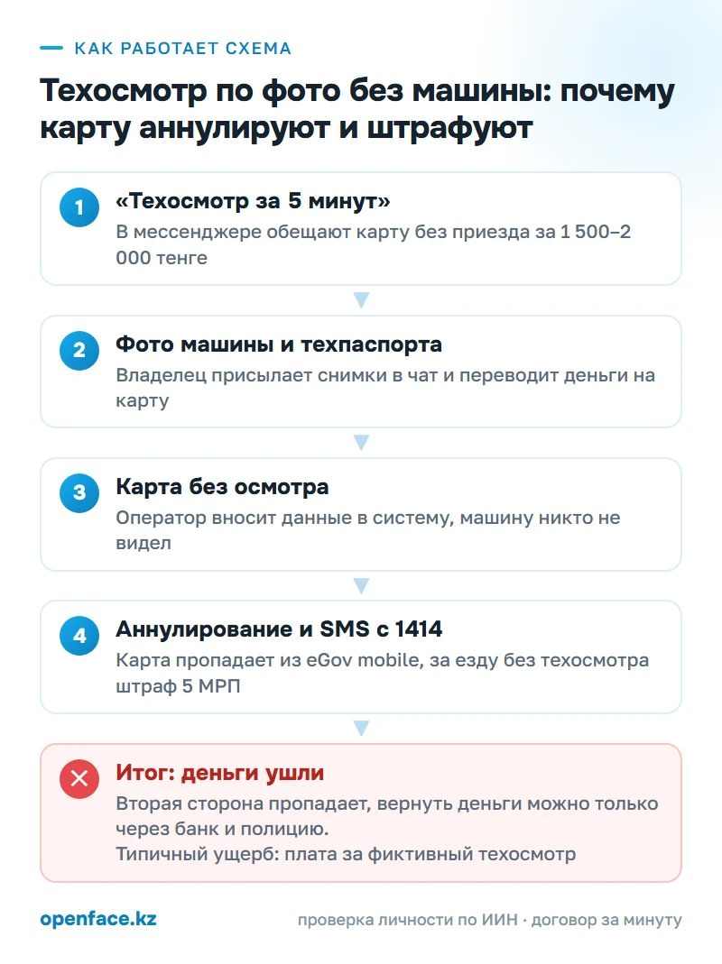 Как работает схема: Техосмотр по фото без машины: почему карту аннулируют и штрафуют