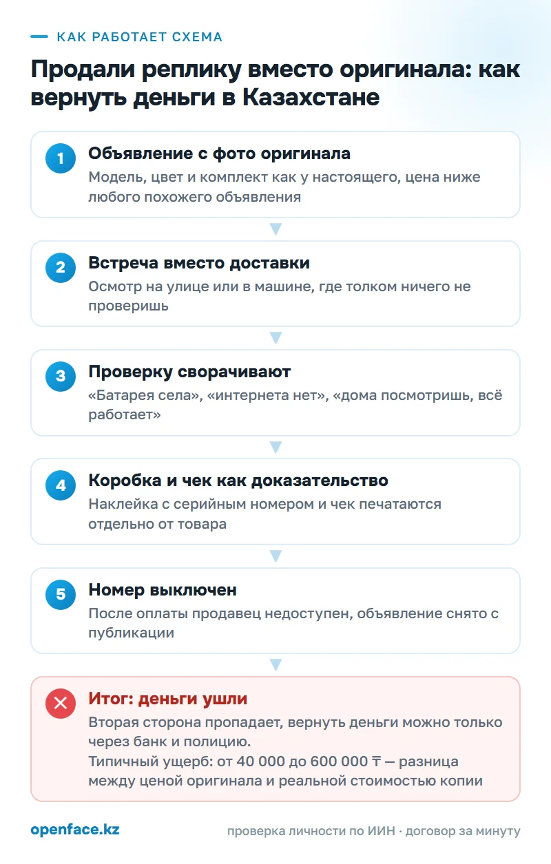 Как работает схема: Продали реплику вместо оригинала: как вернуть деньги в Казахстане