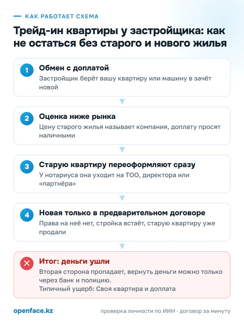 Как работает схема: Трейд-ин квартиры у застройщика: как не остаться без старого и нового жилья