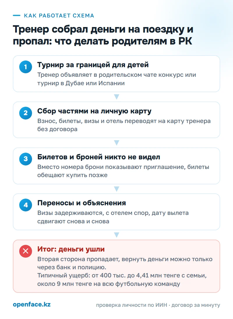 Как работает схема: Тренер собрал деньги на поездку и пропал: что делать родителям в РК