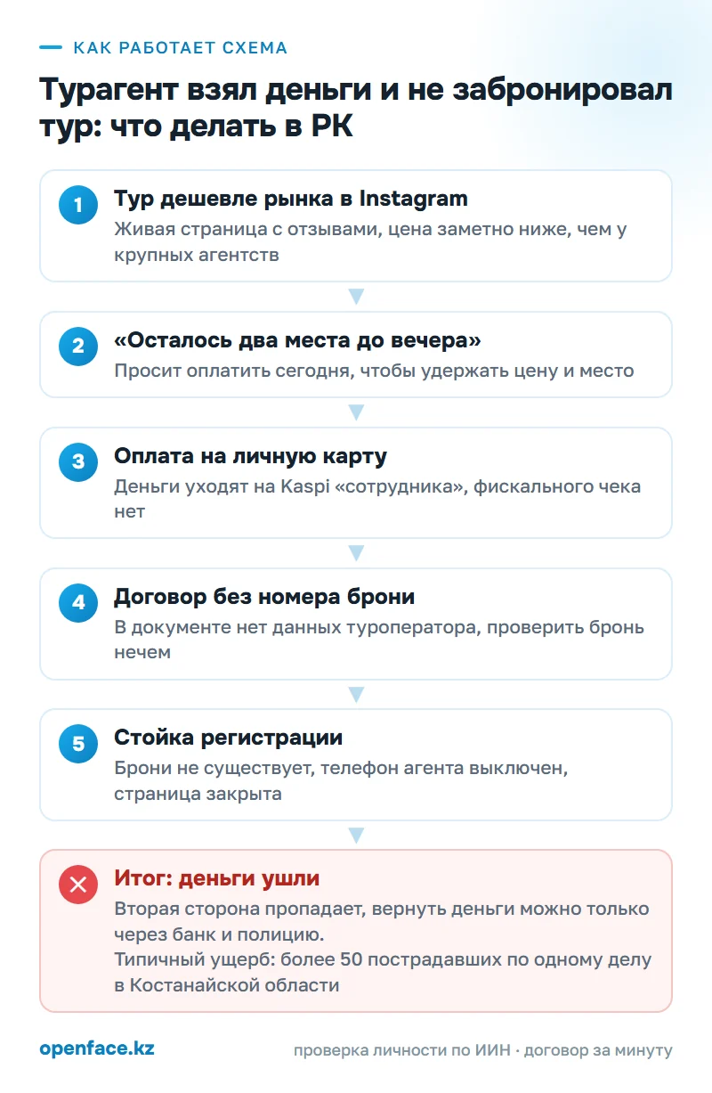 Как работает схема: Турагент взял деньги и не забронировал тур: что делать в РК
