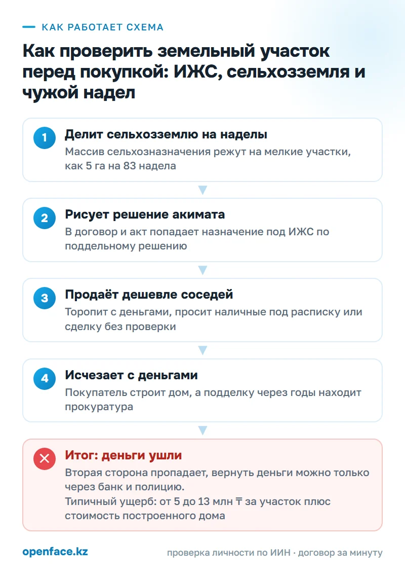 Как работает схема: Как проверить земельный участок перед покупкой: ИЖС, сельхозземля и чужой надел