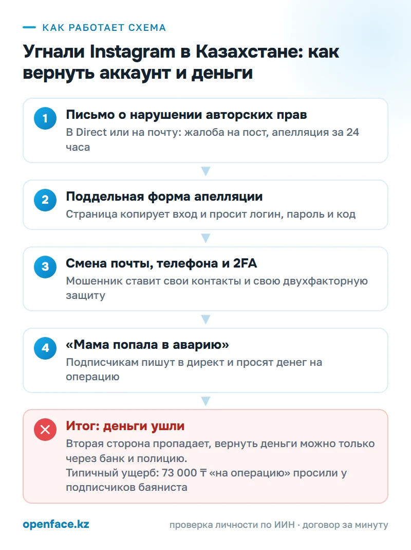Как работает схема: Угнали Instagram в Казахстане: как вернуть аккаунт и деньги