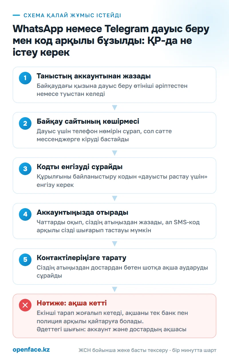 Схема қалай жұмыс істейді: WhatsApp немесе Telegram дауыс беру мен код арқылы бұзылды: ҚР-да не істеу керек