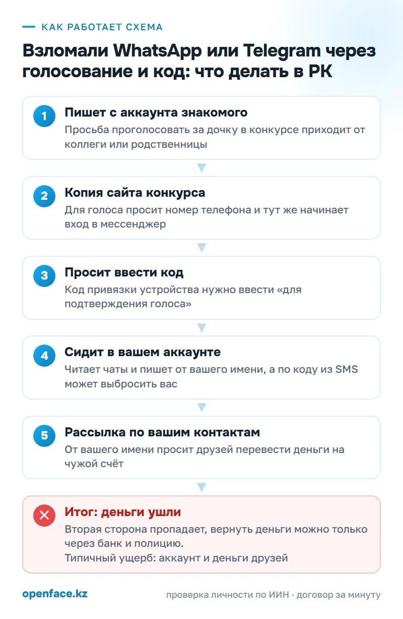 Как работает схема: Взломали WhatsApp или Telegram через голосование и код: что делать в РК