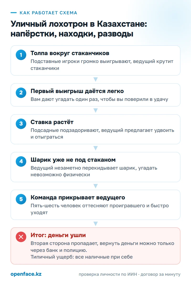 Как работает схема: Уличный лохотрон в Казахстане: напёрстки, находки, разводы