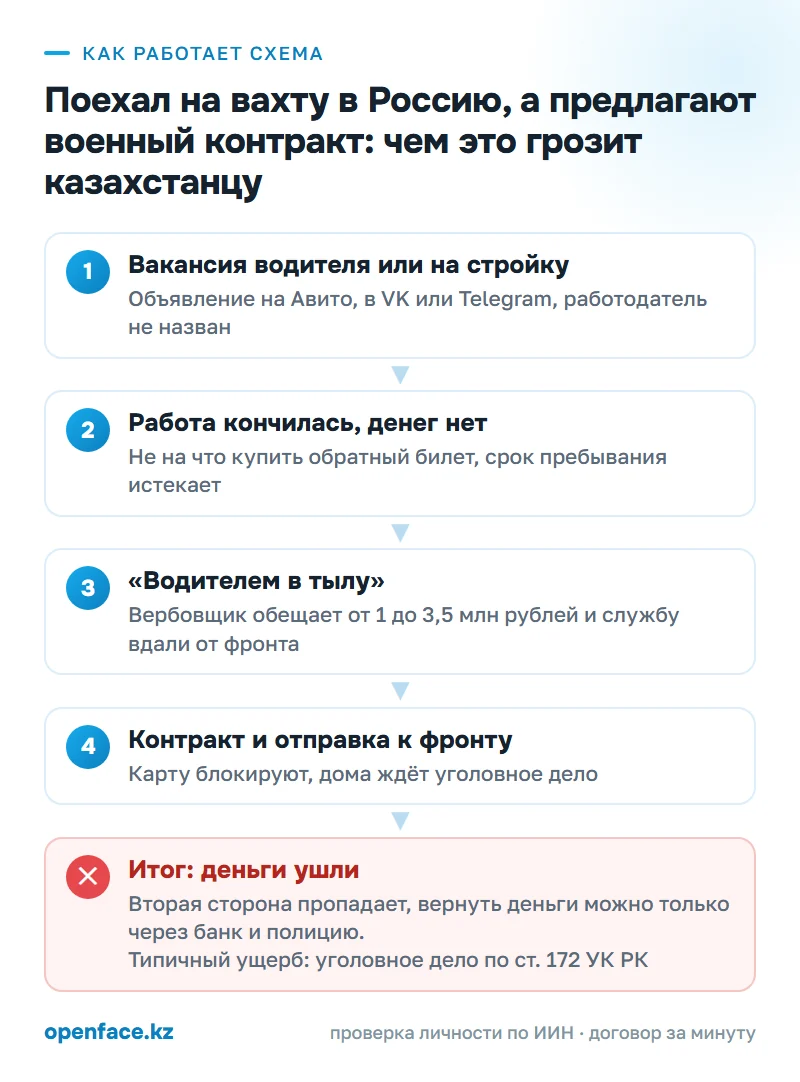 Как работает схема: Поехал на вахту в Россию, а предлагают военный контракт: чем это грозит казахстанцу