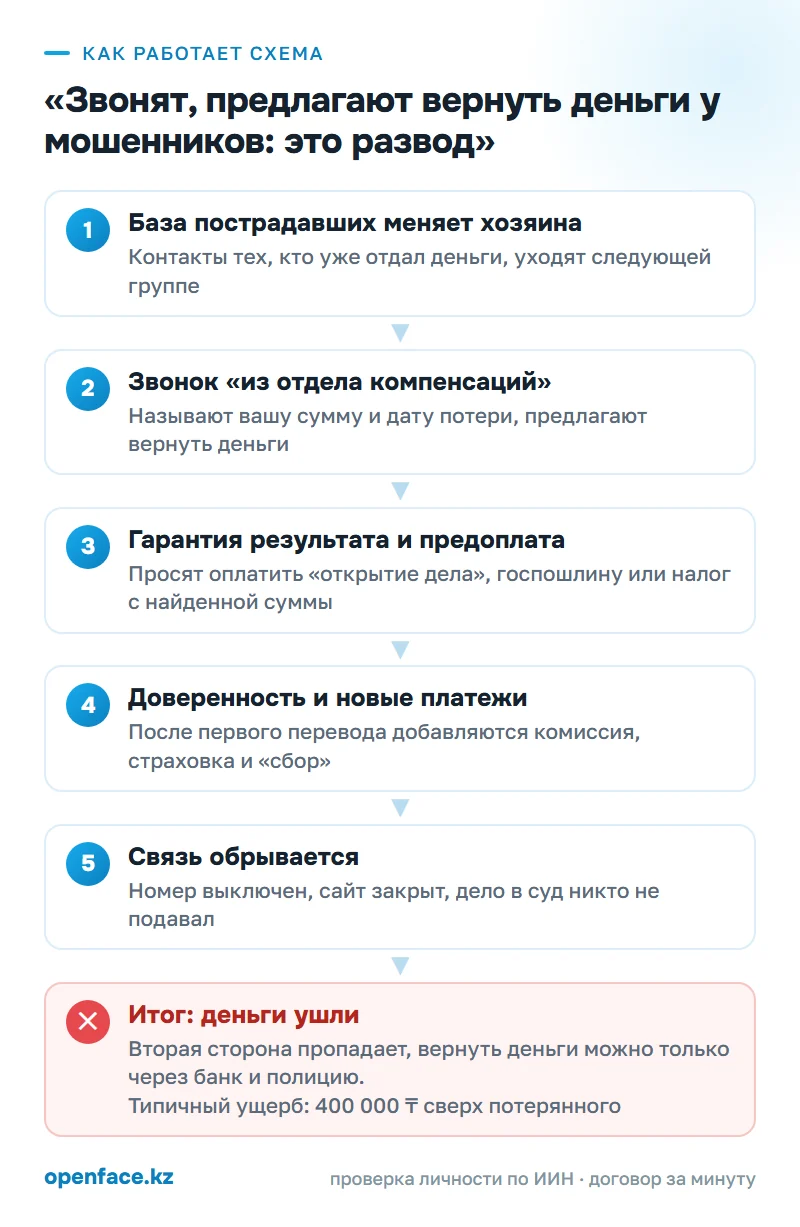 Как работает схема: «Звонят, предлагают вернуть деньги у мошенников: это развод»