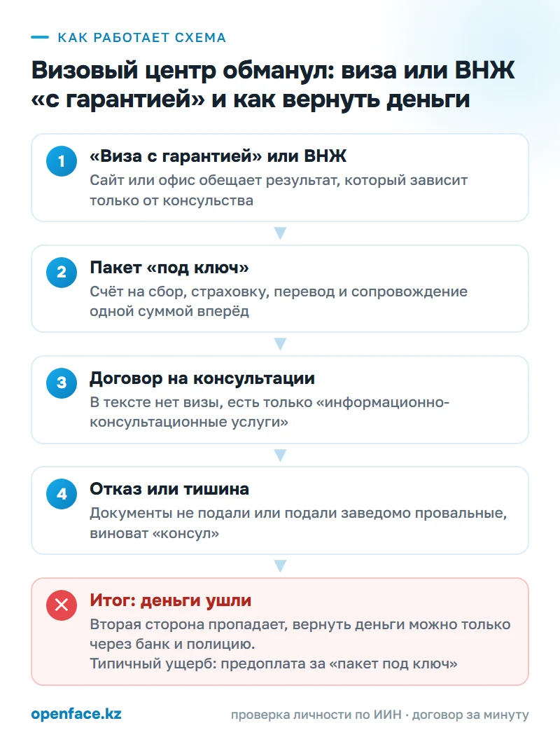 Как работает схема: Визовый центр обманул: виза или ВНЖ «с гарантией» и как вернуть деньги
