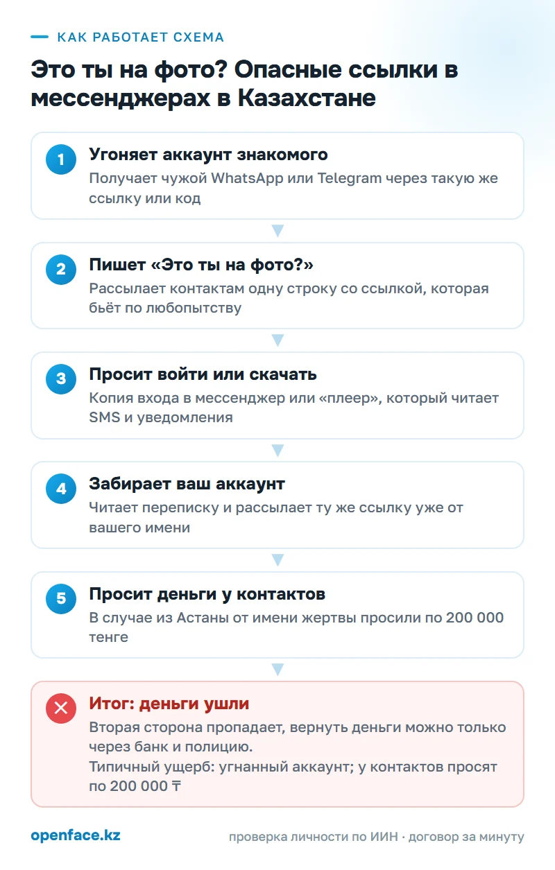 Как работает схема: Это ты на фото? Опасные ссылки в мессенджерах в Казахстане
