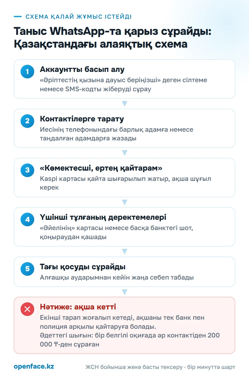 Схема қалай жұмыс істейді: Таныс WhatsApp-та қарыз сұрайды: Қазақстандағы алаяқтық схема